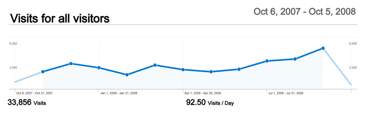 A graph showing the number of visits to EnterTheSoulAsylum.com over the last year, with a slight lull during the January downtime but a steady increase over time to today's record level.